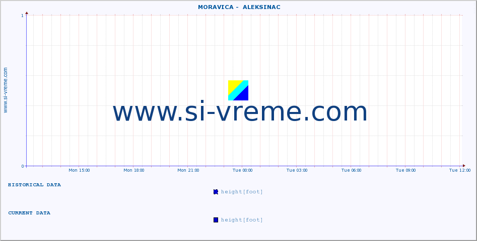  ::  MORAVICA -  ALEKSINAC :: height |  |  :: last day / 5 minutes.