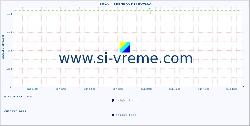  ::  SAVA -  SREMSKA MITROVICA :: height |  |  :: last day / 5 minutes.