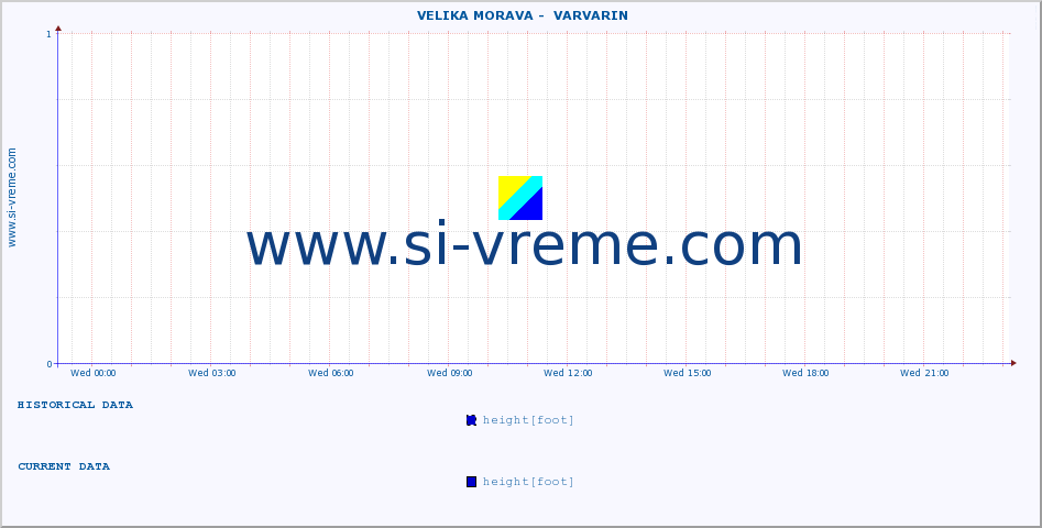  ::  VELIKA MORAVA -  VARVARIN :: height |  |  :: last day / 5 minutes.