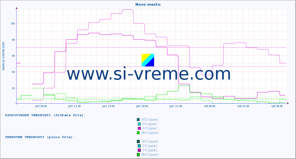 POVPREČJE :: Novo mesto :: SO2 | CO | O3 | NO2 :: zadnji dan / 5 minut.