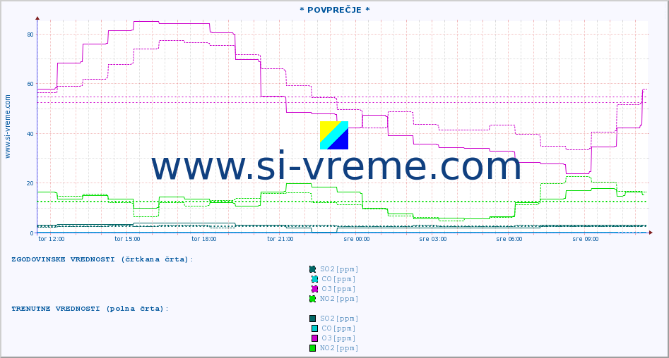 POVPREČJE :: * POVPREČJE * :: SO2 | CO | O3 | NO2 :: zadnji dan / 5 minut.