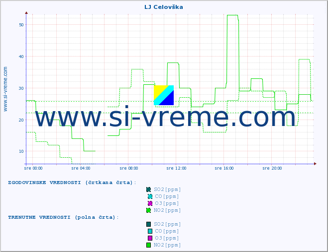 POVPREČJE :: LJ Celovška :: SO2 | CO | O3 | NO2 :: zadnji dan / 5 minut.
