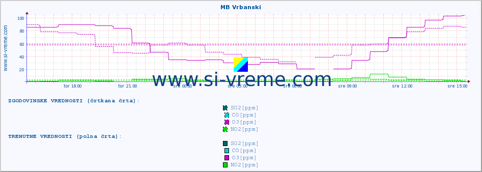 POVPREČJE :: MB Vrbanski :: SO2 | CO | O3 | NO2 :: zadnji dan / 5 minut.