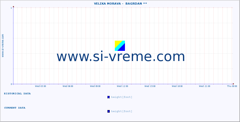  ::  VELIKA MORAVA -  BAGRDAN ** :: height |  |  :: last day / 5 minutes.