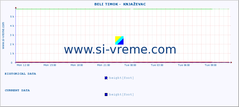  ::  BELI TIMOK -  KNJAŽEVAC :: height |  |  :: last day / 5 minutes.