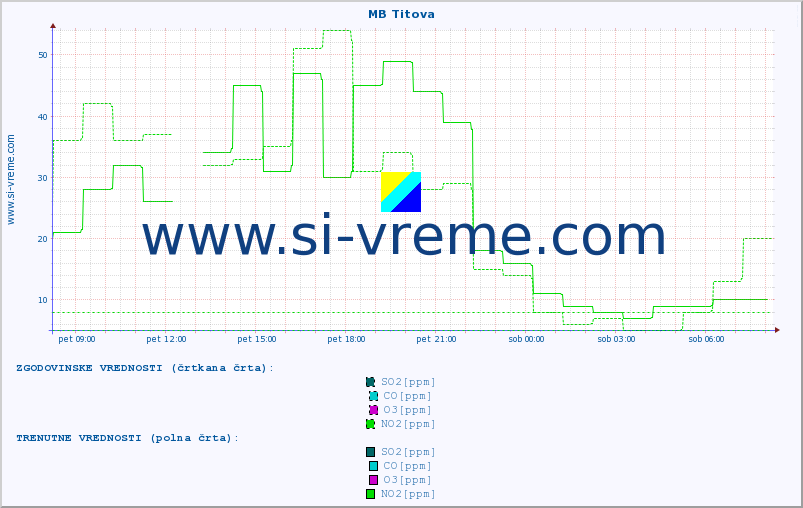 POVPREČJE :: MB Titova :: SO2 | CO | O3 | NO2 :: zadnji dan / 5 minut.