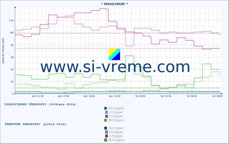 POVPREČJE :: * MAKSIMUM * :: SO2 | CO | O3 | NO2 :: zadnji dan / 5 minut.