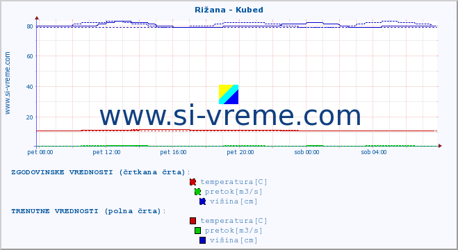 POVPREČJE :: Rižana - Kubed :: temperatura | pretok | višina :: zadnji dan / 5 minut.