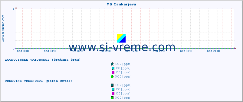 POVPREČJE :: MS Cankarjeva :: SO2 | CO | O3 | NO2 :: zadnji dan / 5 minut.