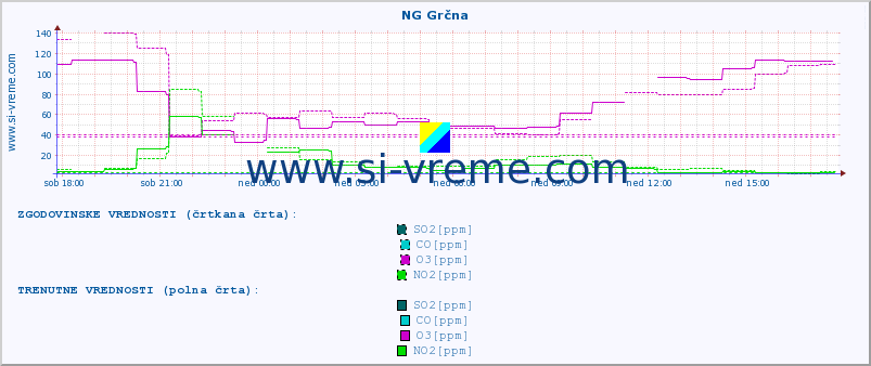 POVPREČJE :: NG Grčna :: SO2 | CO | O3 | NO2 :: zadnji dan / 5 minut.