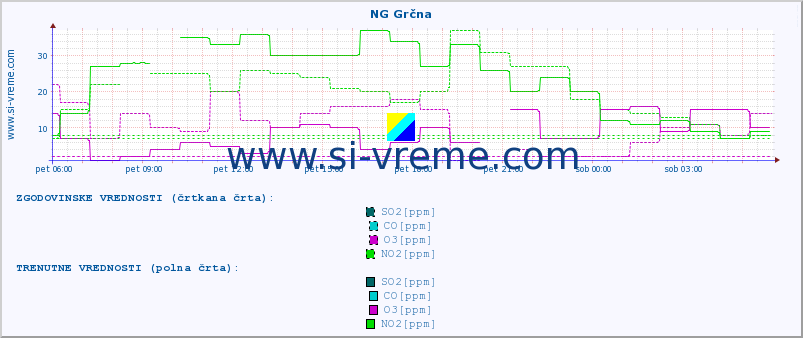 POVPREČJE :: NG Grčna :: SO2 | CO | O3 | NO2 :: zadnji dan / 5 minut.