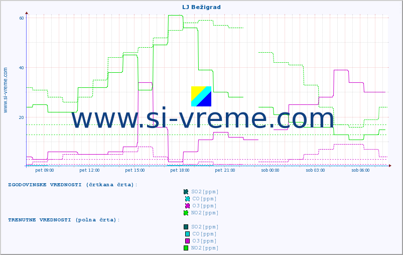 POVPREČJE :: LJ Bežigrad :: SO2 | CO | O3 | NO2 :: zadnji dan / 5 minut.