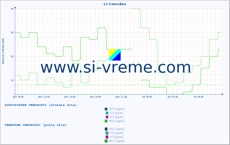 POVPREČJE :: LJ Celovška :: SO2 | CO | O3 | NO2 :: zadnji dan / 5 minut.