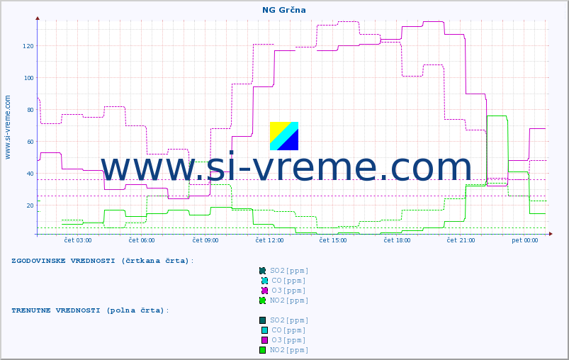 POVPREČJE :: NG Grčna :: SO2 | CO | O3 | NO2 :: zadnji dan / 5 minut.