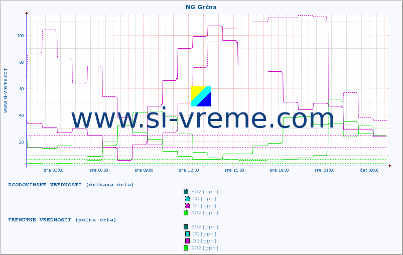 POVPREČJE :: NG Grčna :: SO2 | CO | O3 | NO2 :: zadnji dan / 5 minut.