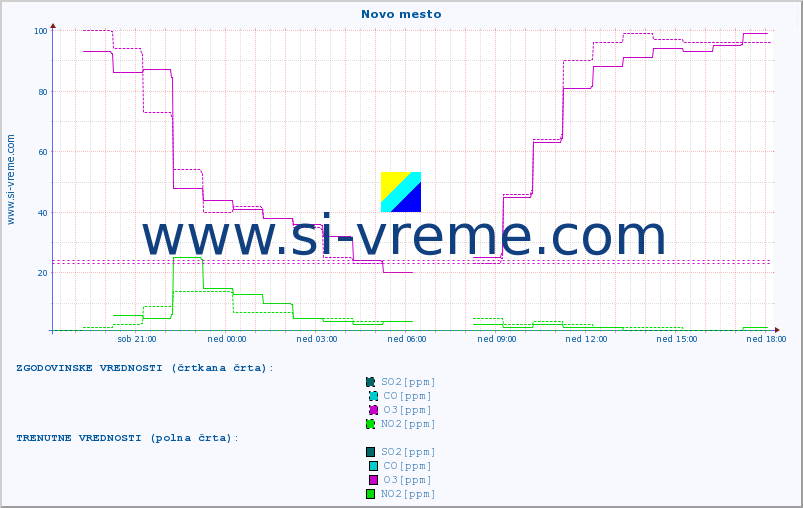 POVPREČJE :: Novo mesto :: SO2 | CO | O3 | NO2 :: zadnji dan / 5 minut.