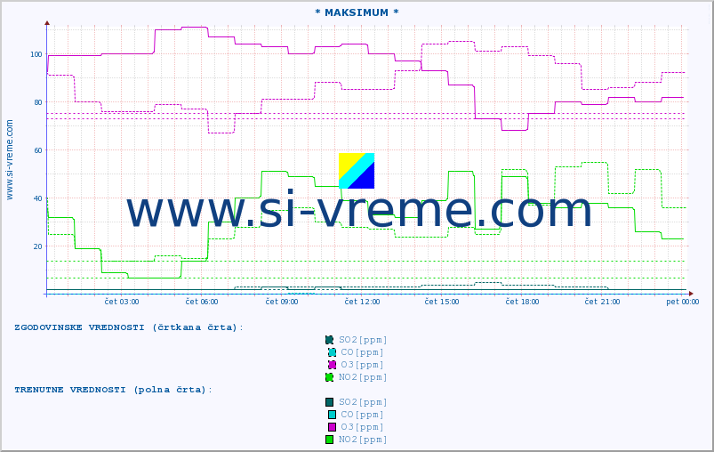 POVPREČJE :: * MAKSIMUM * :: SO2 | CO | O3 | NO2 :: zadnji dan / 5 minut.