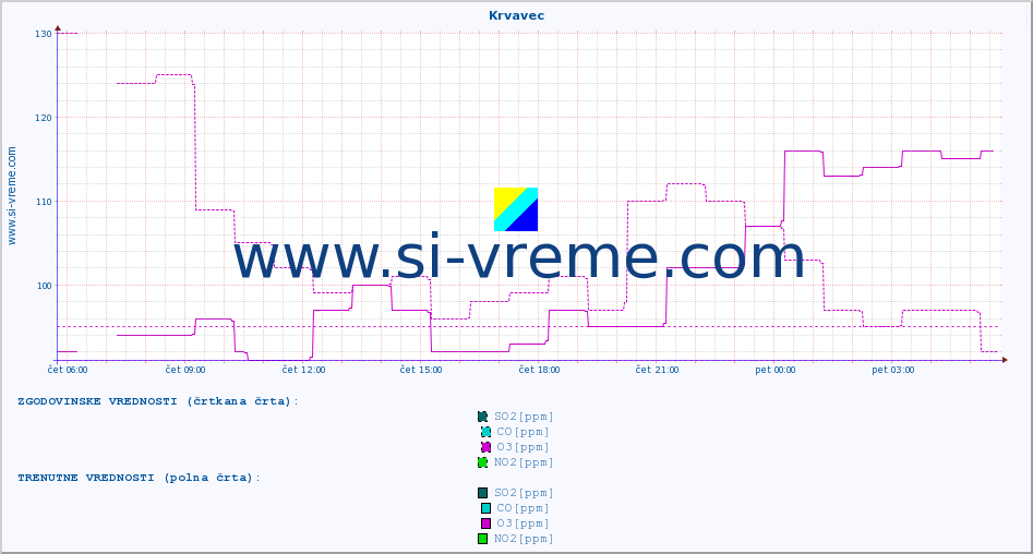 POVPREČJE :: Krvavec :: SO2 | CO | O3 | NO2 :: zadnji dan / 5 minut.