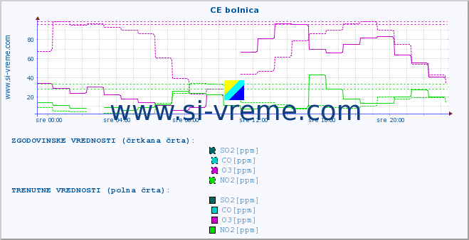 POVPREČJE :: CE bolnica :: SO2 | CO | O3 | NO2 :: zadnji dan / 5 minut.