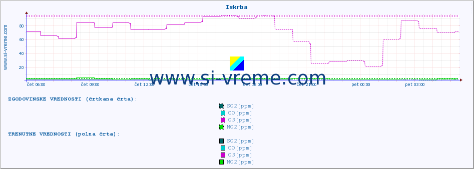 POVPREČJE :: Iskrba :: SO2 | CO | O3 | NO2 :: zadnji dan / 5 minut.