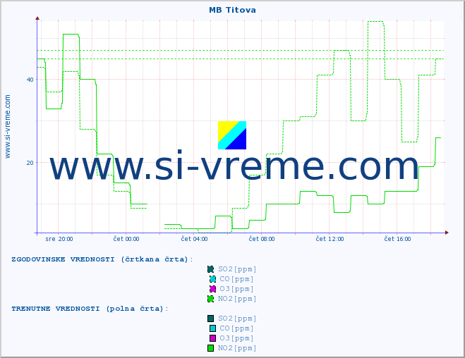 POVPREČJE :: MB Titova :: SO2 | CO | O3 | NO2 :: zadnji dan / 5 minut.