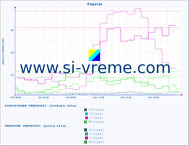 POVPREČJE :: Zagorje :: SO2 | CO | O3 | NO2 :: zadnji dan / 5 minut.