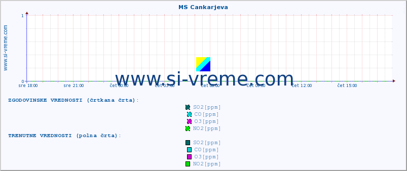 POVPREČJE :: MS Cankarjeva :: SO2 | CO | O3 | NO2 :: zadnji dan / 5 minut.