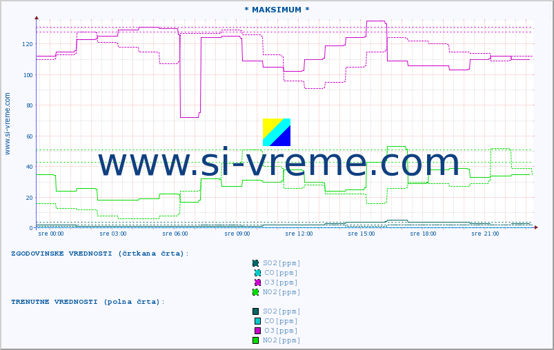 POVPREČJE :: * MAKSIMUM * :: SO2 | CO | O3 | NO2 :: zadnji dan / 5 minut.