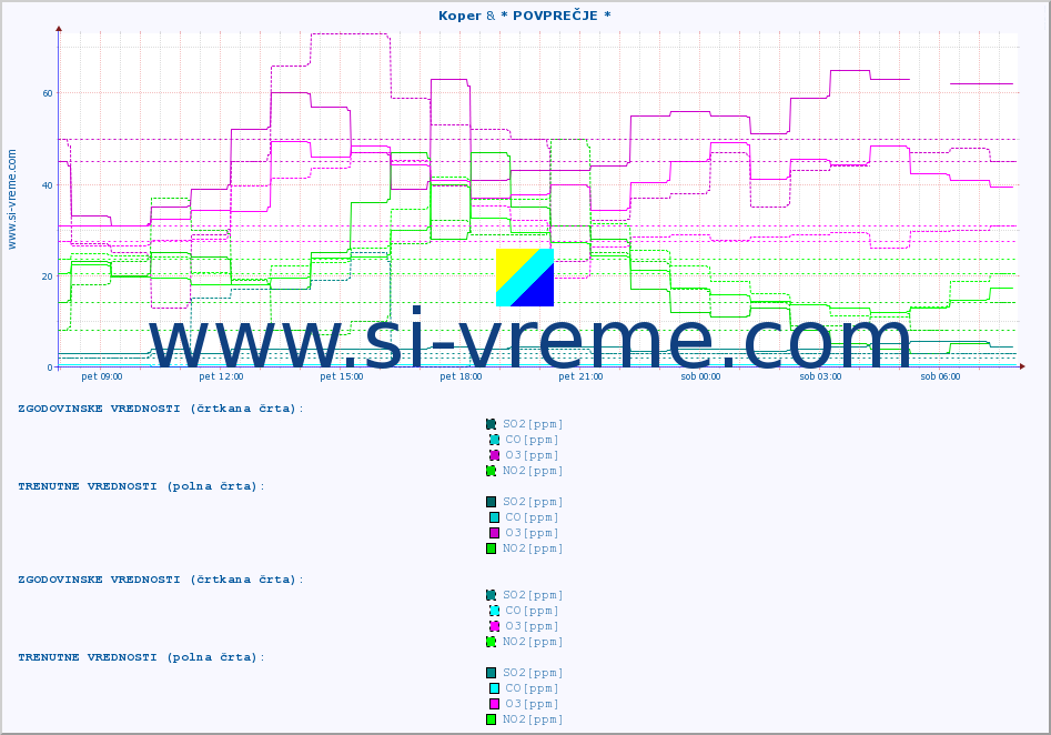 POVPREČJE :: Koper & * POVPREČJE * :: SO2 | CO | O3 | NO2 :: zadnji dan / 5 minut.