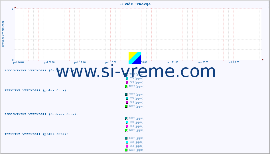 POVPREČJE :: LJ Vič & Trbovlje :: SO2 | CO | O3 | NO2 :: zadnji dan / 5 minut.