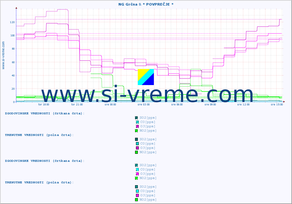 POVPREČJE :: NG Grčna & * POVPREČJE * :: SO2 | CO | O3 | NO2 :: zadnji dan / 5 minut.