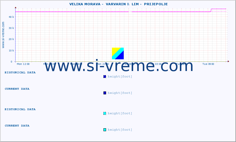  ::  VELIKA MORAVA -  VARVARIN &  LIM -  PRIJEPOLJE :: height |  |  :: last day / 5 minutes.