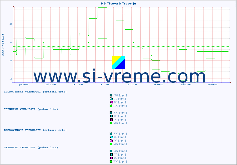 POVPREČJE :: MB Titova & Trbovlje :: SO2 | CO | O3 | NO2 :: zadnji dan / 5 minut.