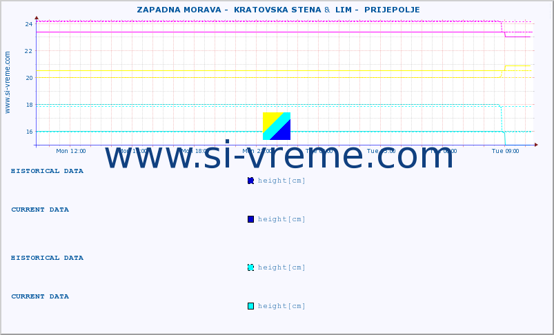  ::  ZAPADNA MORAVA -  KRATOVSKA STENA &  LIM -  PRIJEPOLJE :: height |  |  :: last day / 5 minutes.