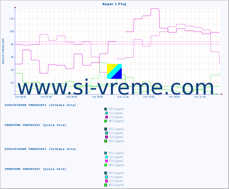 POVPREČJE :: Koper & Ptuj :: SO2 | CO | O3 | NO2 :: zadnji dan / 5 minut.