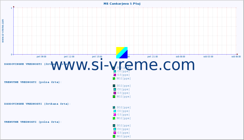 POVPREČJE :: MS Cankarjeva & Ptuj :: SO2 | CO | O3 | NO2 :: zadnji dan / 5 minut.