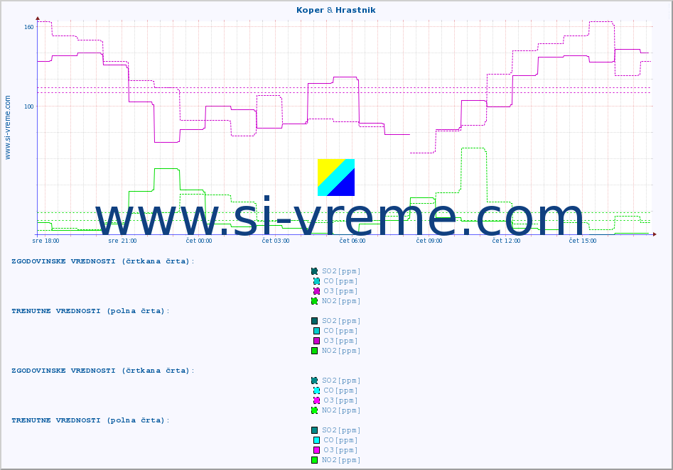 POVPREČJE :: Koper & Hrastnik :: SO2 | CO | O3 | NO2 :: zadnji dan / 5 minut.