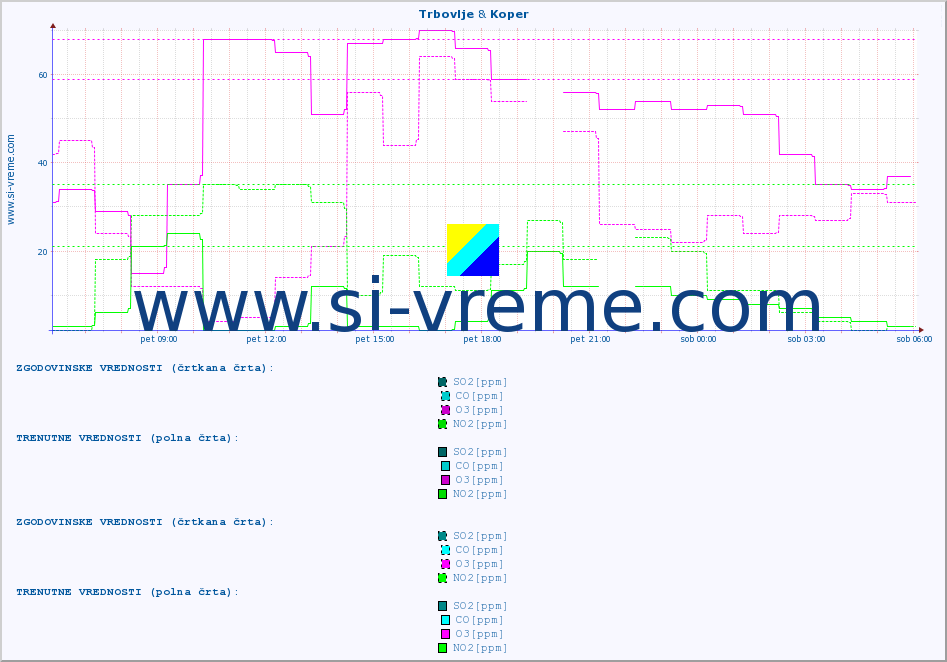 POVPREČJE :: Trbovlje & Koper :: SO2 | CO | O3 | NO2 :: zadnji dan / 5 minut.
