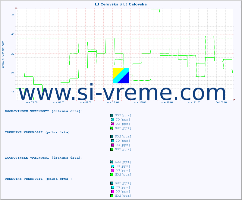 POVPREČJE :: LJ Celovška & LJ Celovška :: SO2 | CO | O3 | NO2 :: zadnji dan / 5 minut.