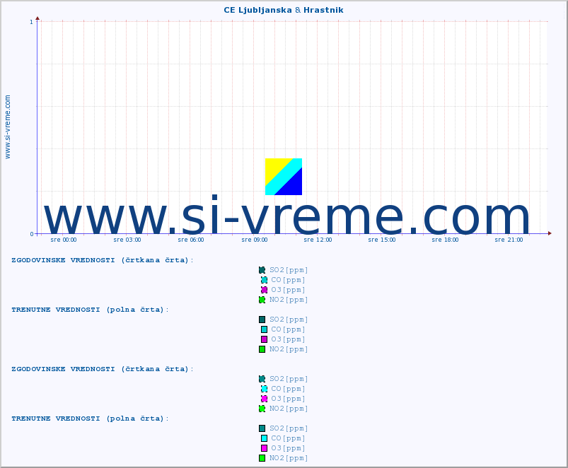 POVPREČJE :: CE Ljubljanska & Hrastnik :: SO2 | CO | O3 | NO2 :: zadnji dan / 5 minut.