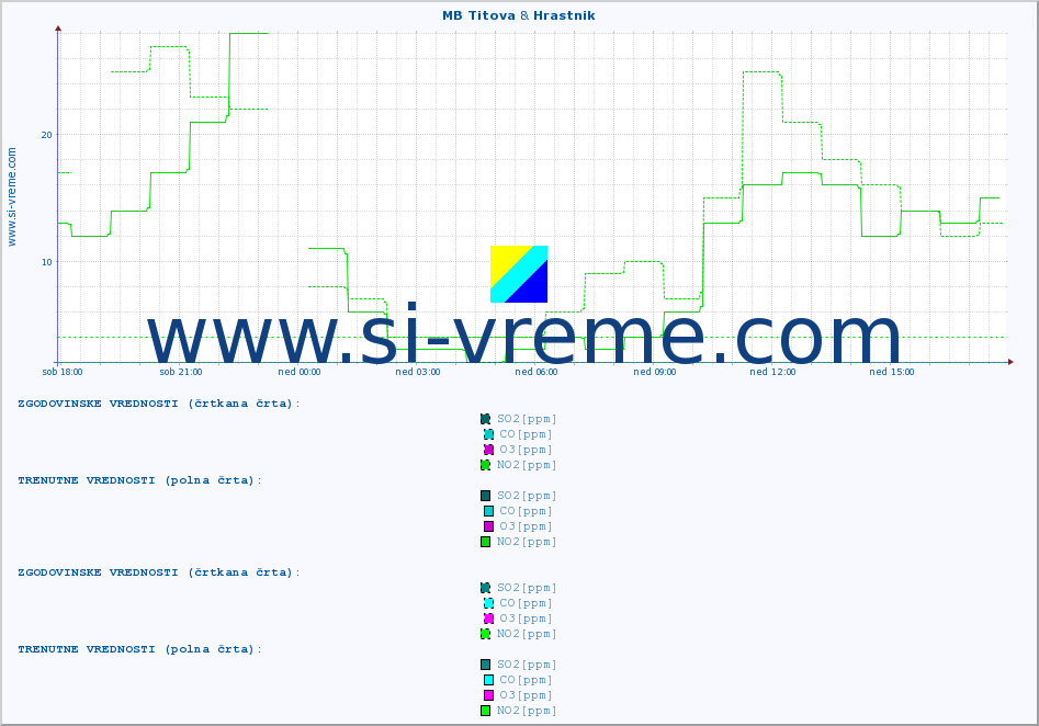 POVPREČJE :: MB Titova & Hrastnik :: SO2 | CO | O3 | NO2 :: zadnji dan / 5 minut.