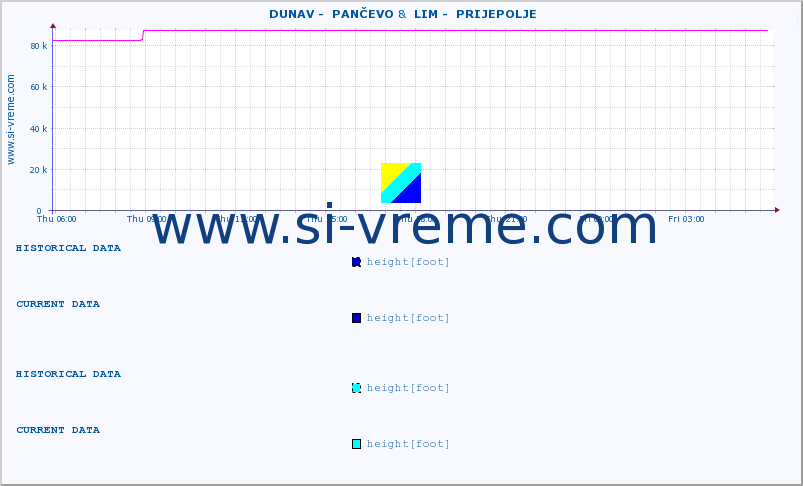  ::  DUNAV -  PANČEVO &  LIM -  PRIJEPOLJE :: height |  |  :: last day / 5 minutes.