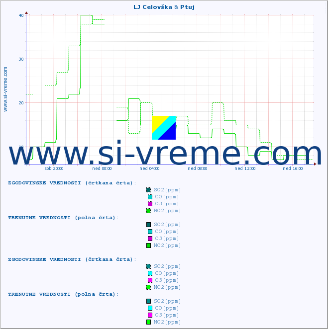 POVPREČJE :: LJ Celovška & Ptuj :: SO2 | CO | O3 | NO2 :: zadnji dan / 5 minut.