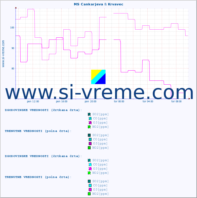 POVPREČJE :: MS Cankarjeva & Krvavec :: SO2 | CO | O3 | NO2 :: zadnji dan / 5 minut.