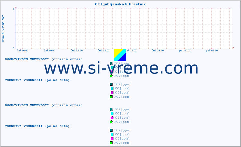 POVPREČJE :: CE Ljubljanska & Hrastnik :: SO2 | CO | O3 | NO2 :: zadnji dan / 5 minut.