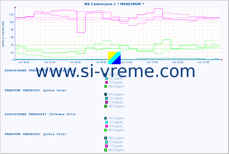 POVPREČJE :: MS Cankarjeva & * MAKSIMUM * :: SO2 | CO | O3 | NO2 :: zadnji dan / 5 minut.