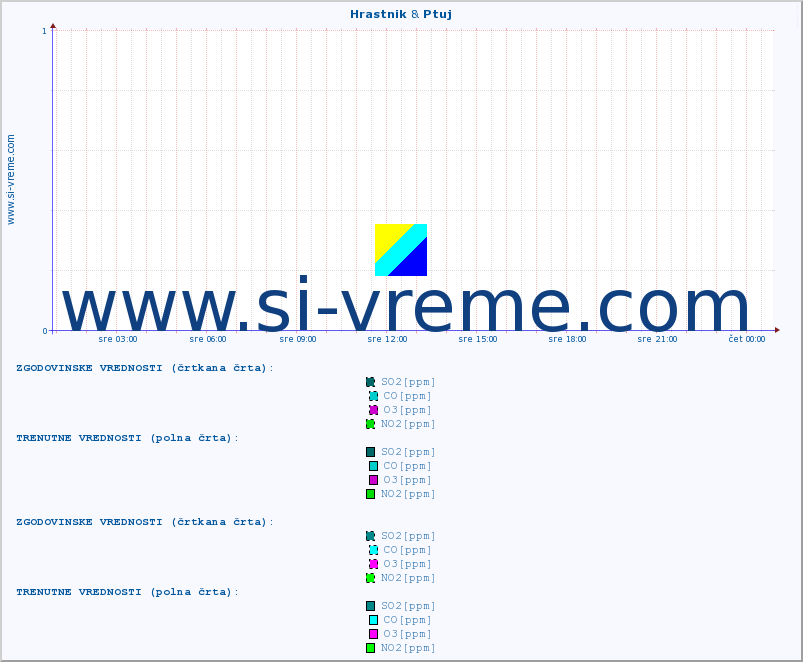 POVPREČJE :: Hrastnik & Ptuj :: SO2 | CO | O3 | NO2 :: zadnji dan / 5 minut.
