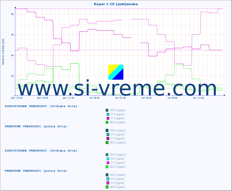 POVPREČJE :: Koper & CE Ljubljanska :: SO2 | CO | O3 | NO2 :: zadnji dan / 5 minut.
