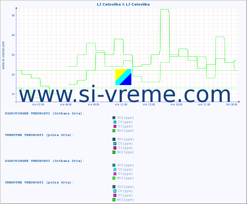 POVPREČJE :: LJ Celovška & LJ Celovška :: SO2 | CO | O3 | NO2 :: zadnji dan / 5 minut.