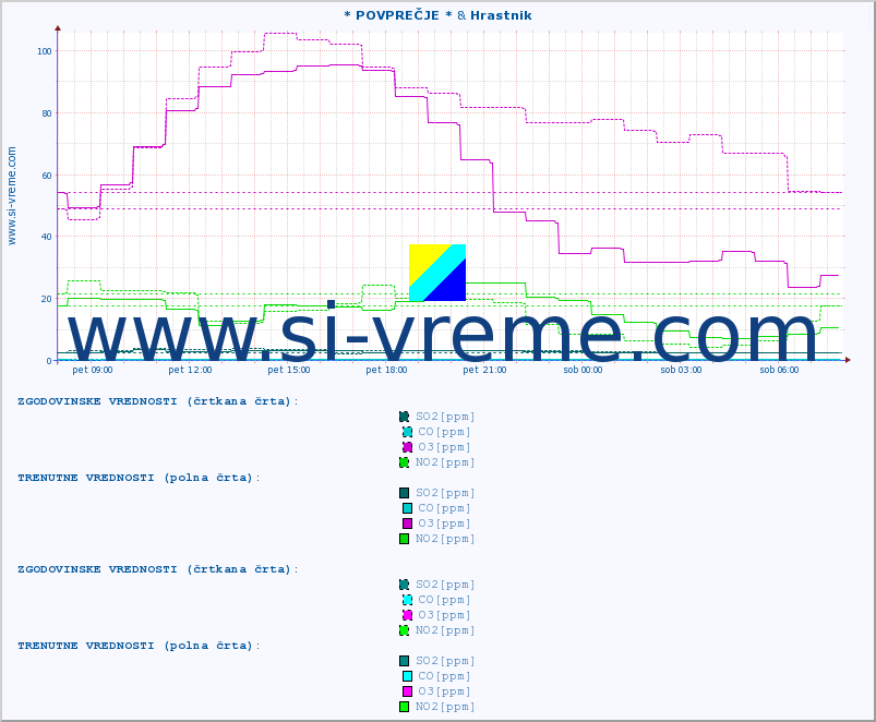 POVPREČJE :: * POVPREČJE * & Hrastnik :: SO2 | CO | O3 | NO2 :: zadnji dan / 5 minut.